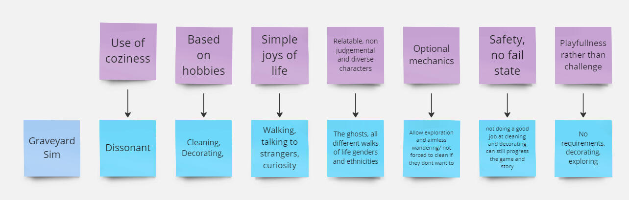 Final idea and checking if it meets all key points